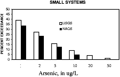 Bar chart-- small systems