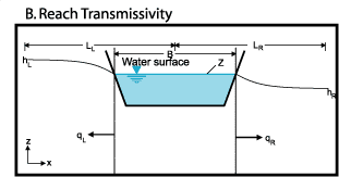 Diagram of reach transmissivity leakage relations.