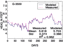 Graph of G-3559 comparing measured and modeled groundwater heads