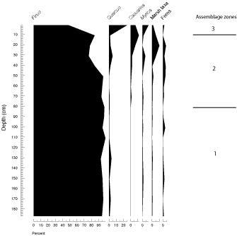 graph showing percent abundance of pollen of major plant types, Featherbed Bank core