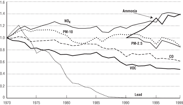 Figure 1 - National Transportation Emissions Trends Index: 1970–1999. If you are a user with disability and cannot view this image, use the table version. If you need further assistance, call 800-853-1351 or email answers@bts.gov.