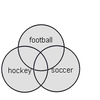 diagram of search terms football or hockey or soccer