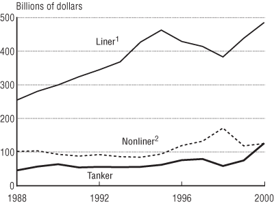 Figure 2 - U.S. Foreign Waterborne Trade by Value: 1988–2000. If you are a user with disability and cannot view this image, use the table version. If you need further assistance, call 800-853-1351 or email answers@bts.gov.