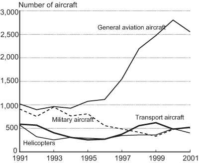 Figure 1 - U.S. Civil and Military Aircraft Production: 1991–2001. If you are a user with disability and cannot view this image, use the table version. If you need further assistance, call 800-853-1351 or email answers@bts.gov.