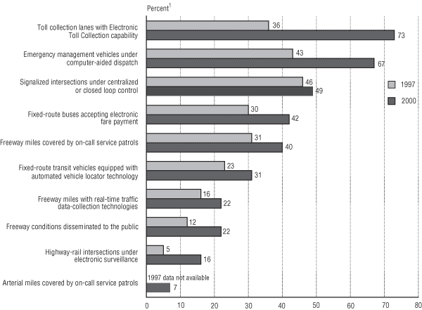 Figure 1 - ITS Infrastructure Deployment in 75 Metropolitan Areas: 1997 and 2000. If you are a user with disability and cannot view this image, use the table version. If you need further assistance, call 800-853-1351 or email answers@bts.gov.