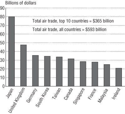 Figure 2 
Top 10 U.S. Trade Partners by Air: 2000. If you are a user with disability and cannot view this image, use the table version. If you need further assistance, call 800-853-1351 or email answers@bts.gov.