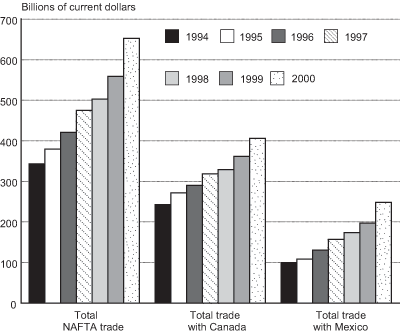 Figure 1 - U.S. Merchandise Trade with NAFTA Partners: 1994–2000. If you are a user with disability and cannot view this image, use the table version. If you need further assistance, call 800-853-1351 or email answers@bts.gov.