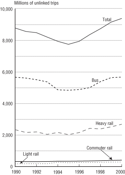 Figure 1 - Transit Ridership by Mode: 1990–2000. If you are a user with disability and cannot view this image, use the table version. If you need further assistance, call 800-853-1351 or email answers@bts.gov.