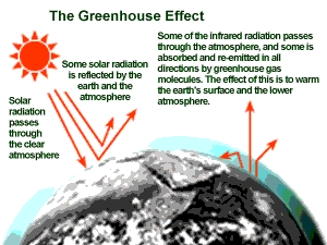 Image of the Greenhouse Effect showing some solar radiation passing through the earth's atmospere and being scattered by greenhouse gas molecules retaining heat in the atmosohere.