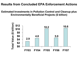Estimated Investments in Pollution Control and Cleanup Chart