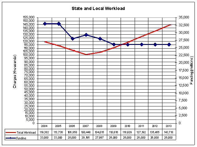 State and Local Workload