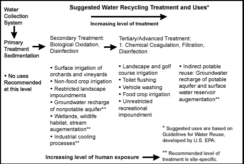 Suggested Water Recycling Treatment and Uses