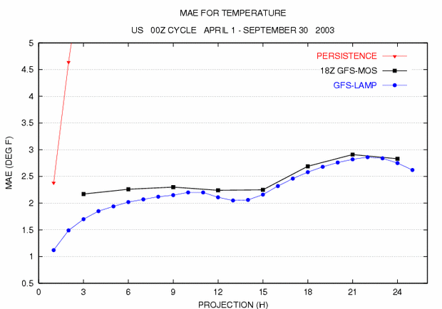 Verification Graphic