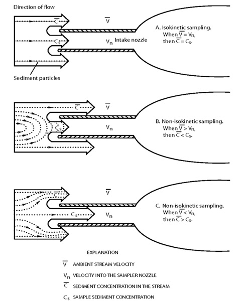 Figure 2. Relation between intake velocity and sediment concentration for isokinetic and nonisokinetic collection of water samples that contain particulates greater than 0.062 millimeters (from U.S. Geological Survey, 2006, Collection of water samples, version 2: U.S. Geological Survey Techniques of Water-Resources Investigations, Book 9, Chapter A4, p. 39).