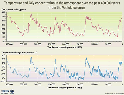 Figure 1—Variation in temperature and CO2 over the past 400,000 years. Source: Petit et al. 1999.