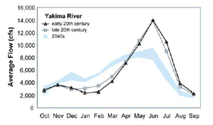 Figure 11—Winter precipitation sensitivity and projected changes in monthly streamflow for the Yakima River basin in Washington State. Source: Casola et al. 2005.