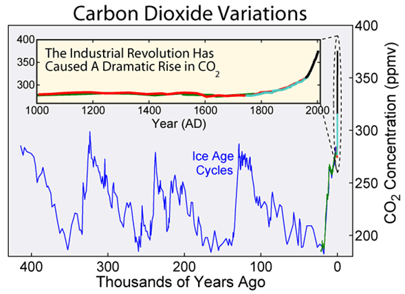 Figure 6—Variations in carbon dioxide concentrations in the Earth’s atmosphere over the last 400,000 years. Source: Robert A. Rohde and Global Warming Art.
