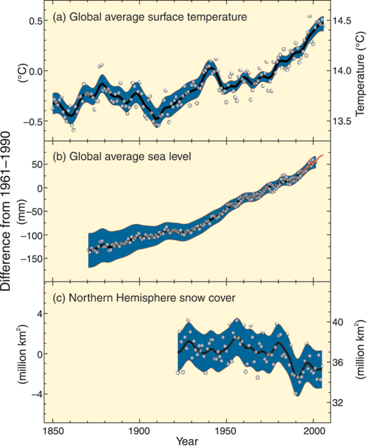 Figure 7—Observed changes in (a) global average surface temperature; (b) global average sea level from tide gauge (blue) and satellite (red) data and (c) Northern Hemisphere snow cover for March-April.