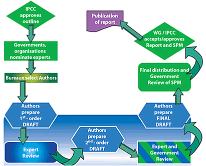 Figure 1—IPCC process for developing each of the assessment reports. Note the expert review step and the expert and government review step in the process.