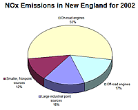 NOx Emissions in New England for 2002 - Click for a larger image.