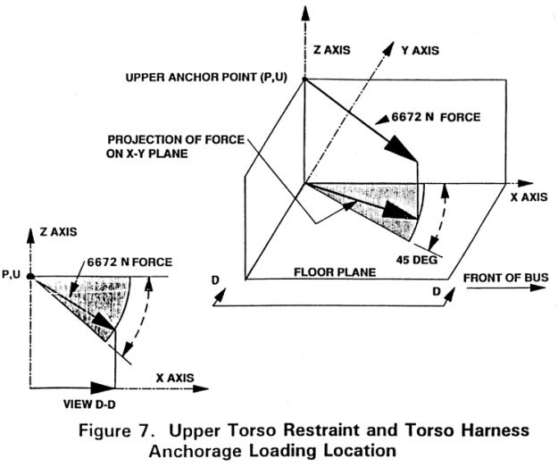 Figure 7 - Upper Torso Restraint and Torso Harness Anchorage Loading Location