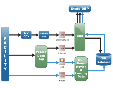 Technical diagram of how TRI State data exchange works.