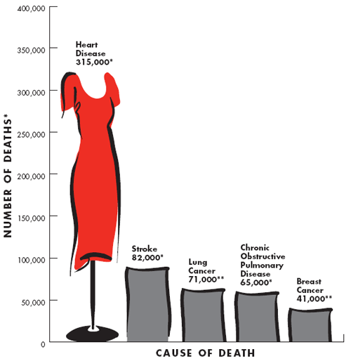 Chart showing leading causes of death for American women-2006. Data points for the chart follow.