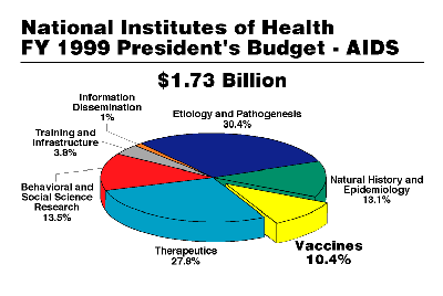 Pie Chart - FY 1999 President's Budget - AIDS: Total $1.73 Billion