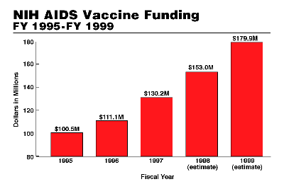 Bar Graph: HIV AIDS Vaccine Funding FY 1995 - FY 2999