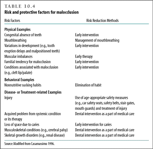 Risk and protective factors for malocclusion