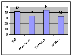 rail 42, waterways 34, highways 44, aviation 33