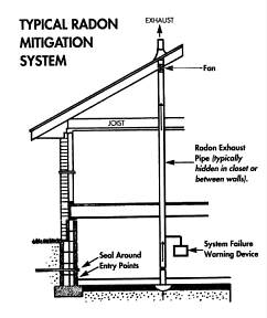 typical radon mitigation system