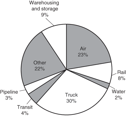 FIGURE M-5 Distribution by Mode of U.S. Gross Domestic Product Attributed to For-Hire Transportation Services: 2005. If you are a user with disability and cannot view this image, use the table version. If you need further assistance, call 800-853-1351 or email answers@bts.gov.