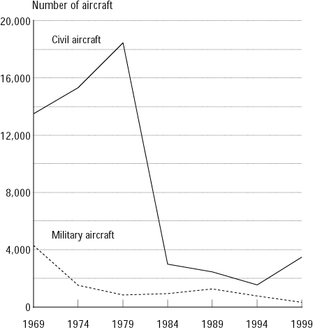 Figure 1 - U.S. Civil and Military Aircraft Production: 1969-1999. If you are a user with a disability and cannot view this image, please call 800-853-1351 or email answers@bts.gov for further assistance.