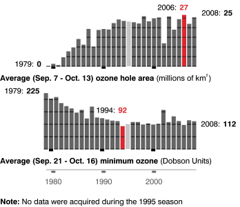 Average ozone hole area and minimum ozone for years 1979 to present