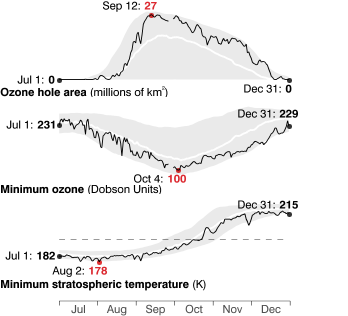 Ozone hole area, minimum ozone, and minimum temperature compared to climatology