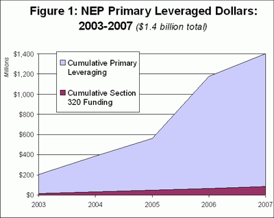 Graph shows cumulative section 320 funding increasing from $0 to about $50 from 2003 through 2007. Cumulative primary leveraging increases from $200 to $1400 over the same time period.