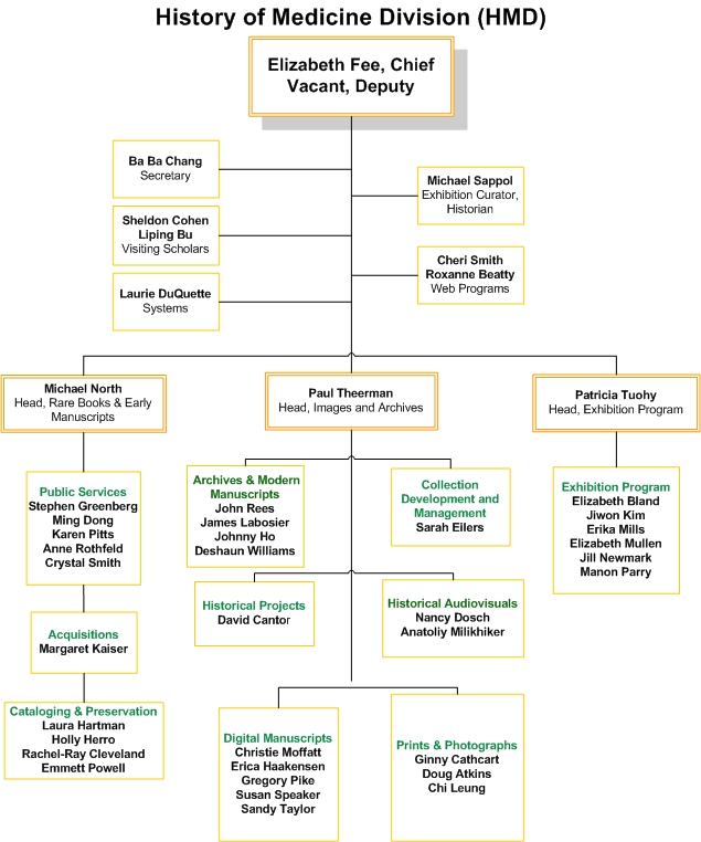 HMD Organizational Chart