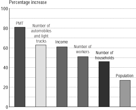 Figure 2 - Increases in Passenger-Miles of Travel (PMT) and Factors Affecting Travel Demand: 1975-1999. If you are a user with a disability and cannot view this image, please call 800-853-1351 or email answers@bts.gov for further assistance.