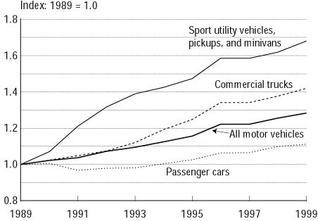 Figure 1 - Changes in Vehicle-Miles of Travel by Vehicle Type: 1989-1999. If you are a user with a disability and cannot view this image, please call 800-853-1351 or email answers@bts.gov for further assistance.