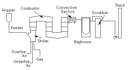 Multi-fuel stoker combustor