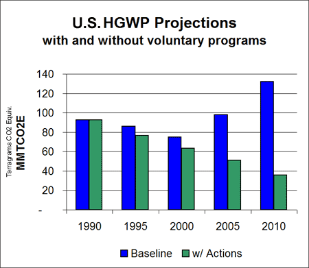 HGWP Emission Projections: with and without voluntary reduction programs