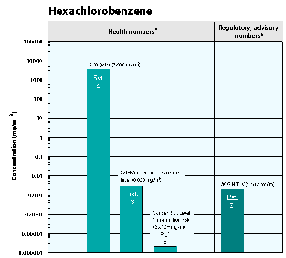 Hexachlorobenzene graph