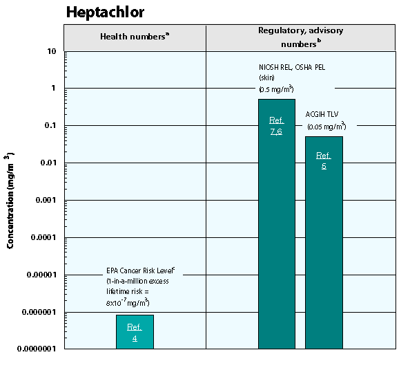 Heptachlor graph