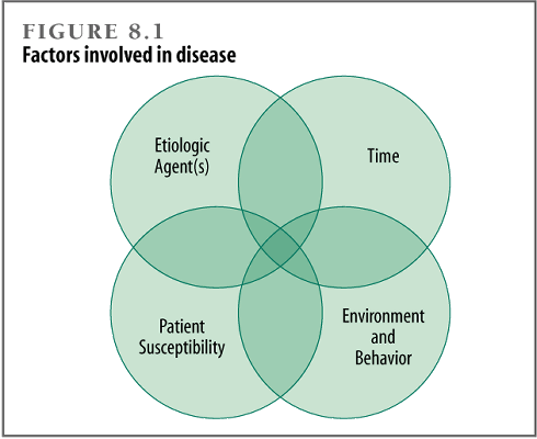 Factors involved in disease