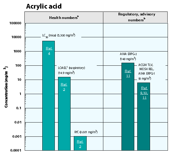Acrylic Acid graph