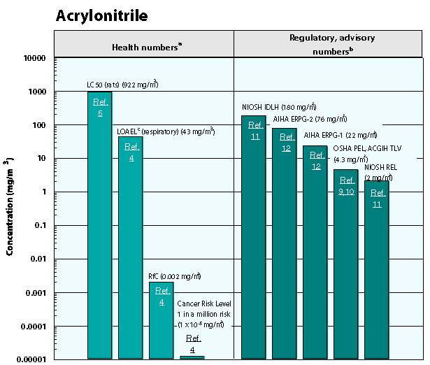 Acrylonitrile graph