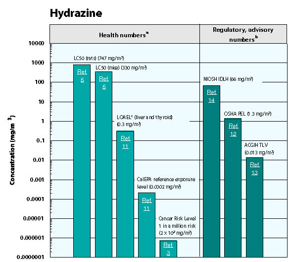 Hydrazine graph
