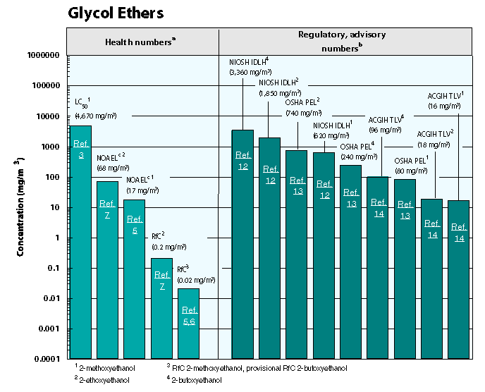 Glycol graph