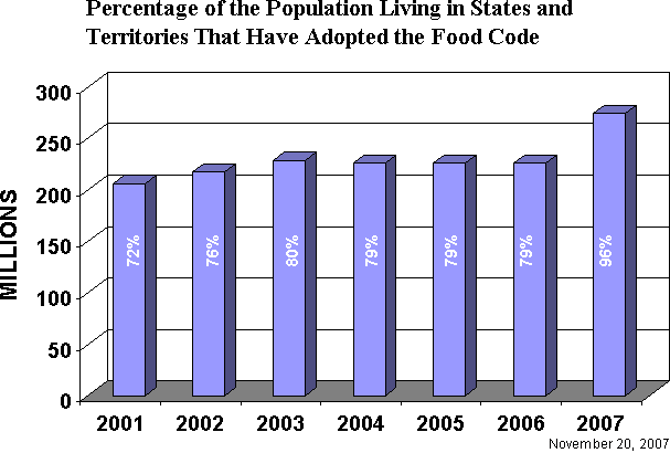 Bar Graph of Population of States and Territories That Have Adopted The Food Code 2001-2006